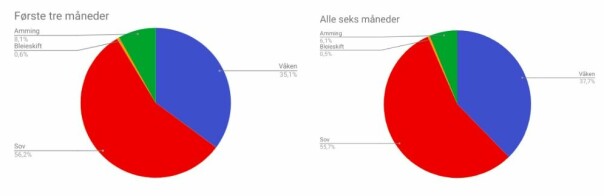 Loggførte bæsj, tiss og pupp i et halvt år