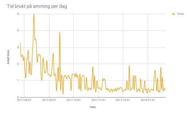 Loggførte bæsj, tiss og pupp i et halvt år