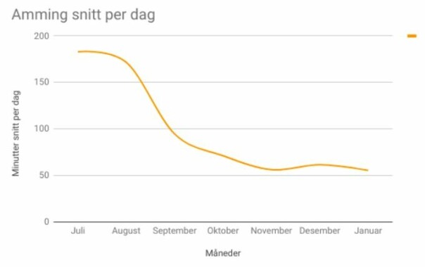 Loggførte bæsj, tiss og pupp i et halvt år
