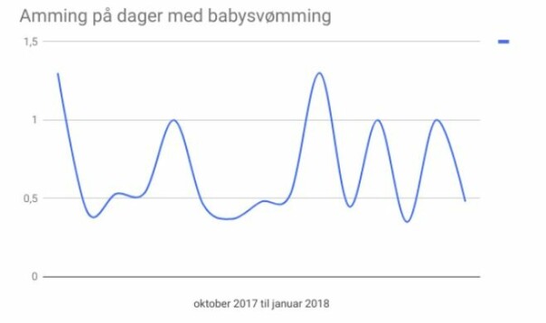 Loggførte bæsj, tiss og pupp i et halvt år