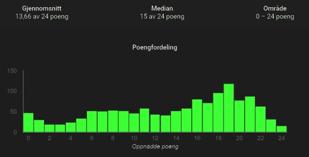 Mange fikk en poengsum i øvre del av skalaen, men som du ser var det få som klarte alt.
