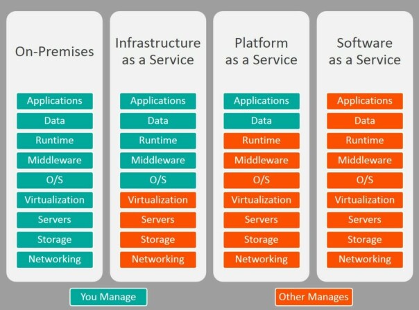 Styrken bak alle *aaS-ene blir klarere når mye av logikken og funksjonaliteten man har implementert i flere tiår kan håndteres av skytilbydere. 📸: searchcloudcomputing.techtarget.com