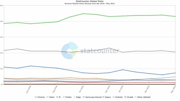 Tviholder det offentlige på Internet Explorer?