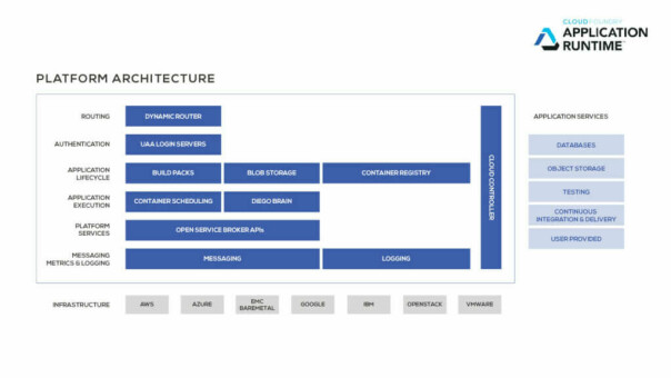 Test av Cloud Foundry: Smeltedigel for suksess!
