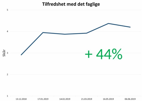 - Derfor har vi fagdag hver torsdag