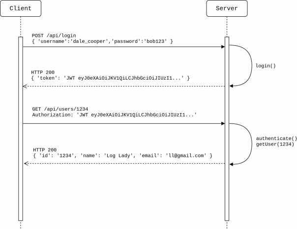 Building a Node API with stateless authentication