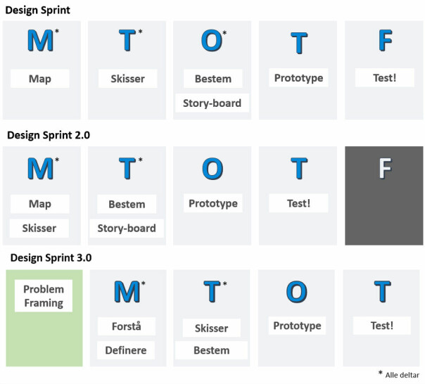 Utviklingen fra den opprinnelige Design Sprinten til Design Sprint 3.0.