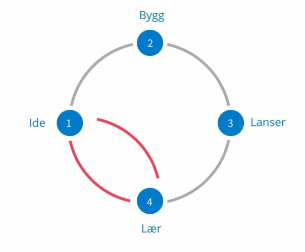 Smidig utviklingsprosess vs. Design Sprint