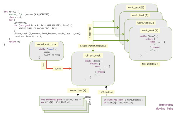 Task/dataflyt-diagram av demokoden. 📸: Øyvind Teig