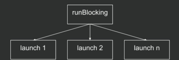 Figur 6 - hierarkiske coroutine scopes. 📸: Privat