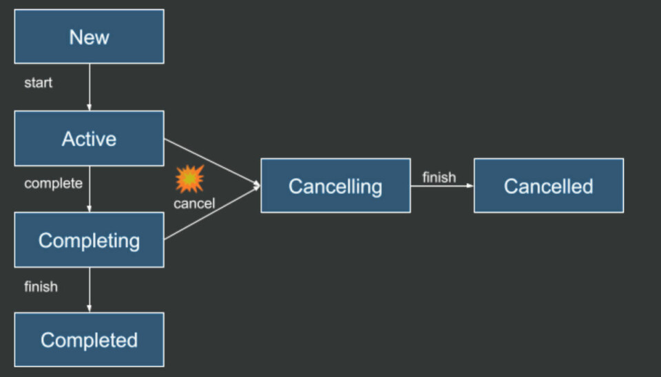 Figur 9 - livssyklus for en coroutine. 📸: Privat