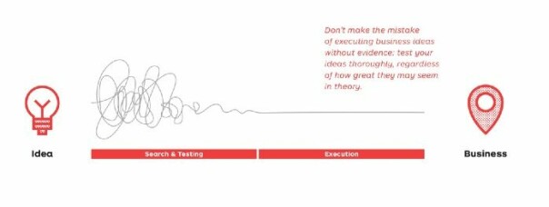Fra “Testing Business Ideas” av David J. Bland