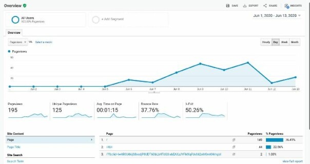 Google Analytics fra de 8 første dagene til Dabbo.