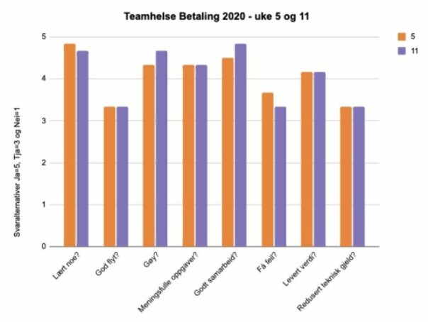 Helsesjekk for Team Betaling uke 5 og 11 — svaralternativer Ja=5, Tja=3 og Nei=1