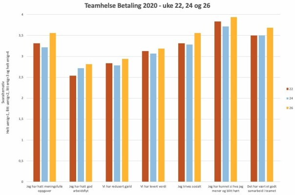 Helsesjekk med de nye spørsmålene — Svaralternativer Helt uenig=1, litt uenig=2, litt enig=3 og helt enig=4