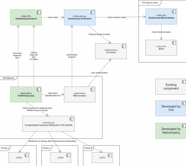Diagram for den nye smittestopp-appen. De blå feltete er utviklet av FHI, mens de grønne er utviklet av konsulent-selskapet Netcompany. 📸: FHI