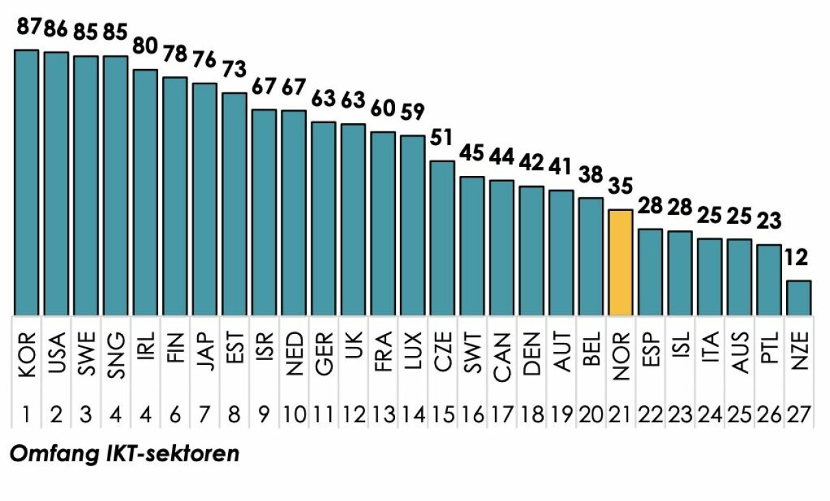 I omfang scorer norsk IKT-sektor godt under gjennomsnittet, og er plassert på 21 plass av 27 land. 📸: Abelia