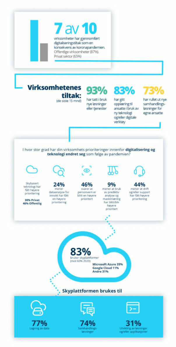 Sammendrag av resultatene fra Norstat sin undersøkelse for Computas.