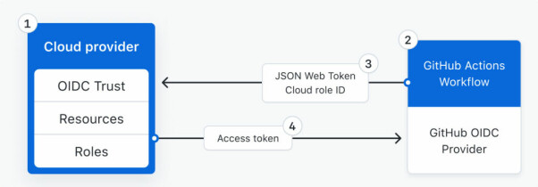 Slik illustrerer GitHub den nye løsningen. 📸: GitHub.