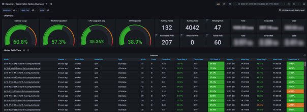 - Vi ganske stolte over monitorering- og overvåkingsløsningen som i hovedsak er basert på Prometheus, Cortex, Loki, Grafana og AlertManger.