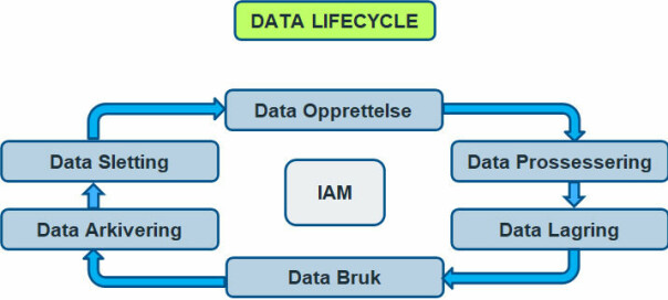 - De som ikke har et aktivt forhold til dataene sine lever på overtid, og vil slite fremover