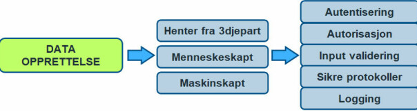 - De som ikke har et aktivt forhold til dataene sine lever på overtid, og vil slite fremover