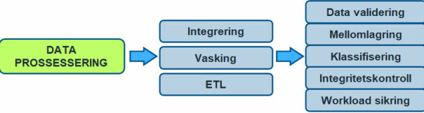 - De som ikke har et aktivt forhold til dataene sine lever på overtid, og vil slite fremover