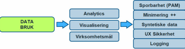 - De som ikke har et aktivt forhold til dataene sine lever på overtid, og vil slite fremover