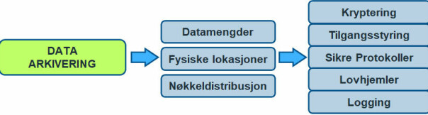 - De som ikke har et aktivt forhold til dataene sine lever på overtid, og vil slite fremover