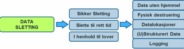 - De som ikke har et aktivt forhold til dataene sine lever på overtid, og vil slite fremover