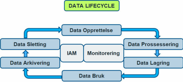 - De som ikke har et aktivt forhold til dataene sine lever på overtid, og vil slite fremover