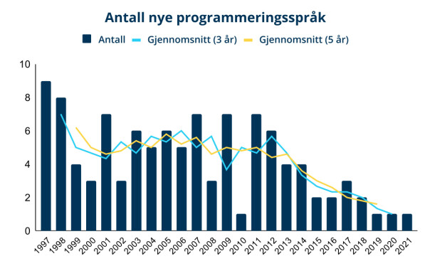 Antall nye programmeringsspråk gjennom årene. Kilde: Wikipedia