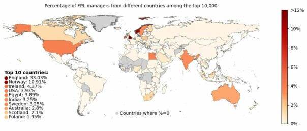 Selv om Norge ikke nødvendigvis er kjent for å være suverene i fotball, har vi markert oss som en solid fantasy
nasjon, både når det kommer til prestasjoner og deltagelse. I år spiller ca. 240.000 nordmenn fpl, dvs ca hver 23
nordmann. Plottet viser den nasjonale andelen blant de beste 10.000 plasseringene av Fantasy Premier League i
2019/2020. England kommer naturlig nok på førsteplass, men Norge markerer seg med en solid andreplass med
nesten 11% andel blant topp 10.000. Her har jeg brukt Pythonpakken geopandas til å vise data i kartformat.