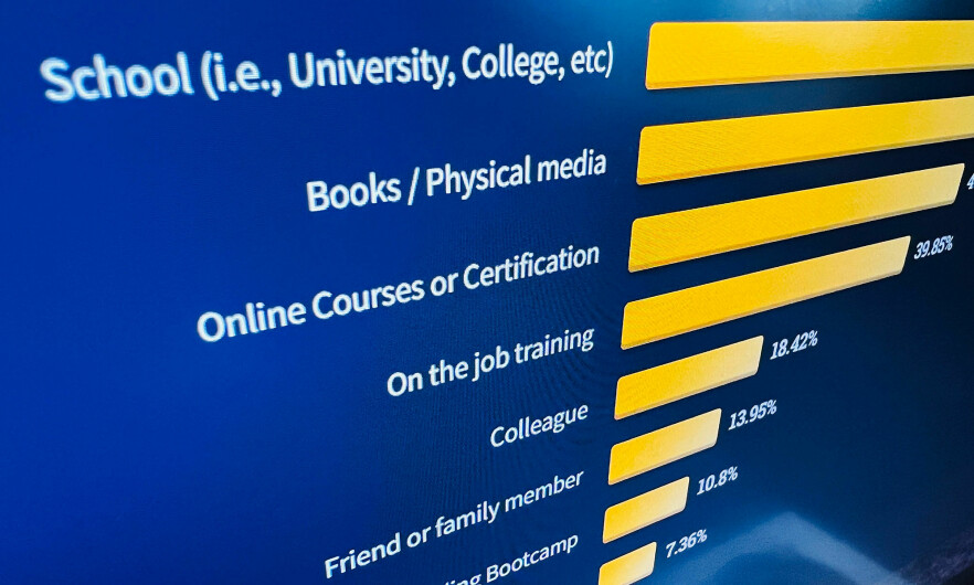 Bare ti prosent sier de bruker kode-bootcamps til å lære seg programmering. 📸: Jørgen Jacobsen