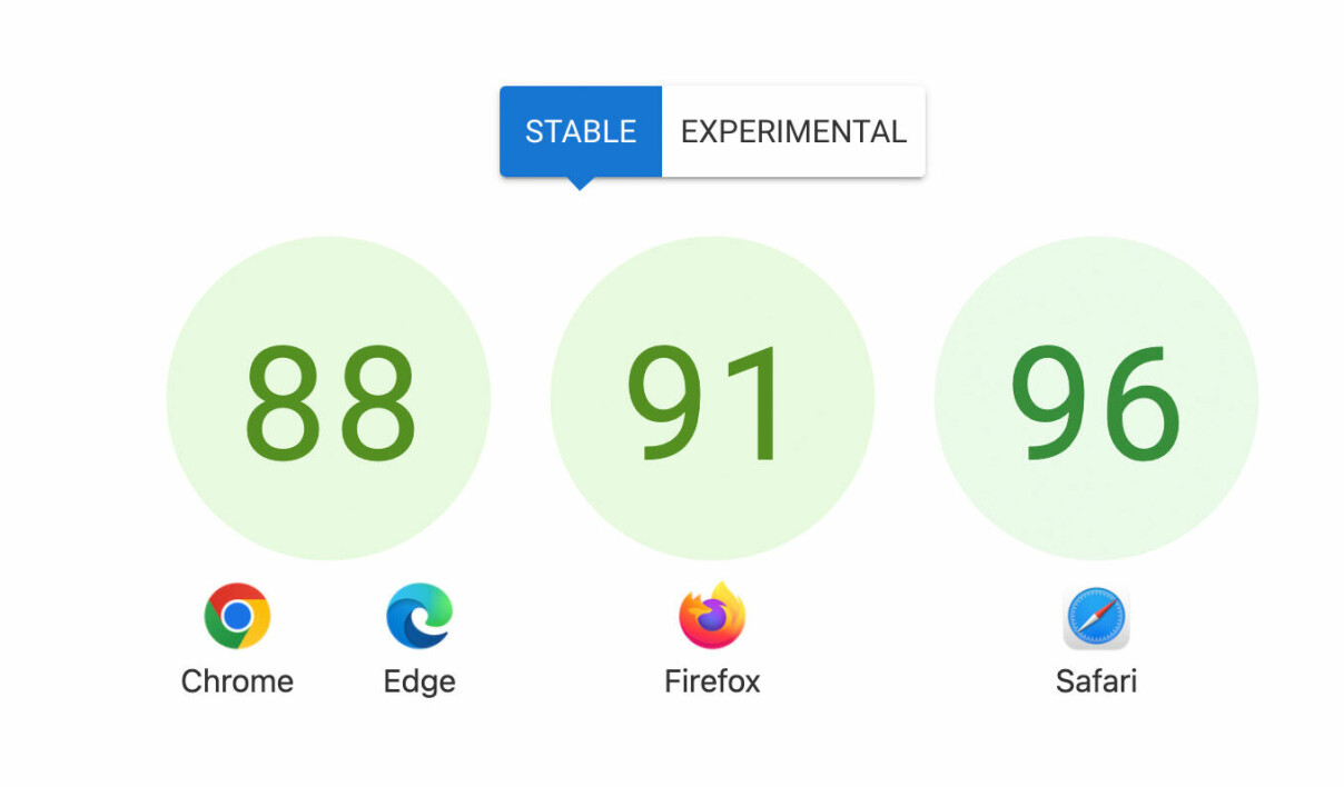 Safari scorer høyest på Interopt-2022, som viser hvor gode nettleserne er til å følge web-standarder. 📸: kode24