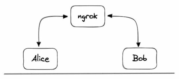 Data går via ngrok