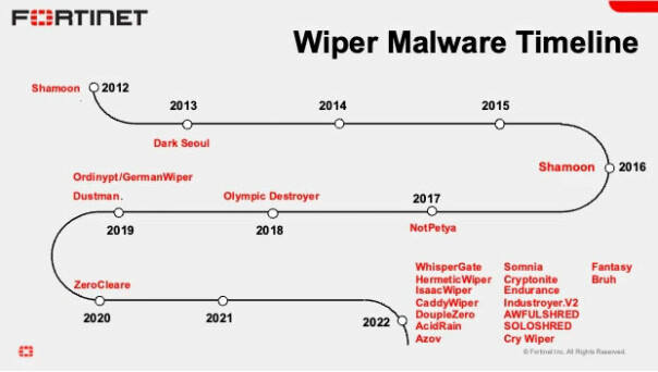 Fortinet har laget en tidslinje over utviklinga til Wiper-skadevare. 📸: Fortinet