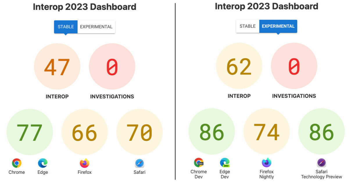 De Chromium-baserte nettleserne Chrome og Edge stiller likt med Safari hvis vi ser på de eksperimentelle versjonene av nettleserne. Firefox sakker akterut. 📸: kode24/Interop 2023