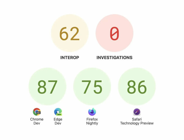 Interop 2023 Dashboard (Experimental browsers)