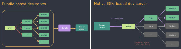 En tradisjonell dev-server (til høyre), vs. en ESM-basert server slik som Vite. 📸: Vitejs.dev