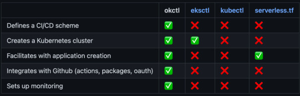Okctl tok mål av seg å være en Kubernetes-administrator med ganske mye attåt. 📸: Skjermbilde fra GitHub