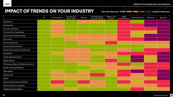 Teknologi trender og industrier - Future Today Institute