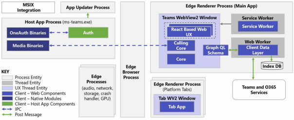 Oppbyggingen av Teams-appen for desktop. 📸: Microsoft