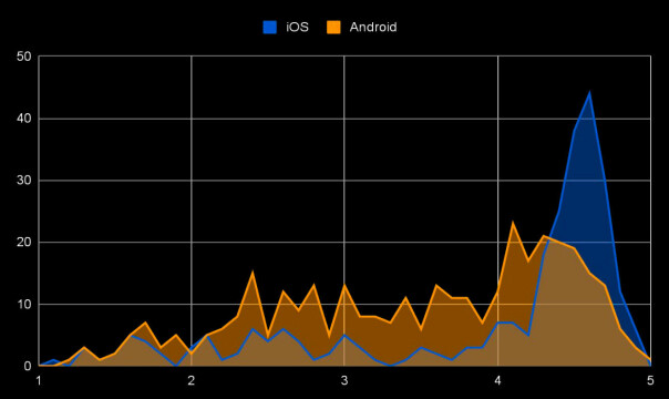 Fordeling av score for iOS- (blått) og Android-apper (oransje). Høyere snitt for iOS-apper kan komme av at det er mulig for apputviklere å resette score når det kommer nye versjoner. 📸: Shortcut