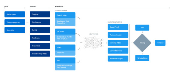Slik forklarer Twitter algoritmen sin. 📸: github.com/twitter