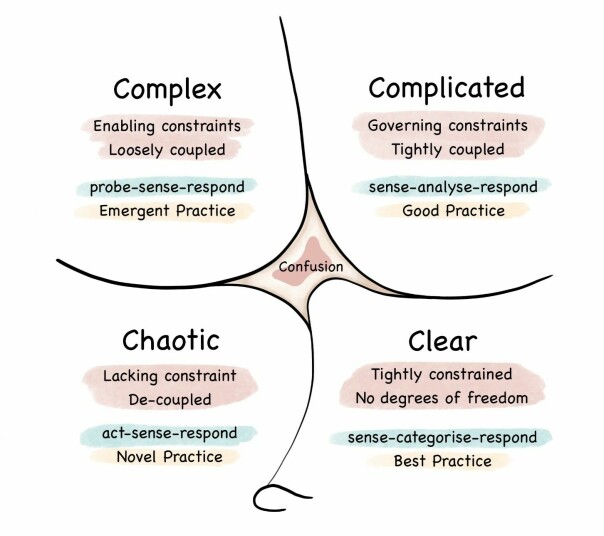 Cynefin-rammeverket (Dave Snowden, IBM 1999) viser hvordan vi bør jobbe med systemer av ulik orden. De nye AI-verktøyene er i komplekse systemer og må utforskes. (Kilde: Wikimedia Commons)
