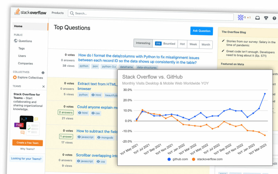 Trafikken til Stack Overflow har falt dramatisk de siste månedene, mens trafikken til GitHub har økt kraftig, ifølge statistikk fra SimilarWeb. 📸: Skjermdump/SimilarWeb