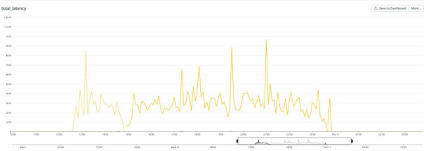 Total forsinkelse (latency) for databaseklyngen som serverte auth-tokens til GitHub-appen 10. mai. 📸: GitHub