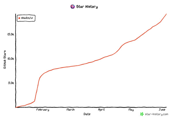 Det er ikke lenge siden første versjon av chadcn/ui så dagens lys, men prosjektet har allerede godt over 19.000 stjerner på GitHub. 📸: star-history.com