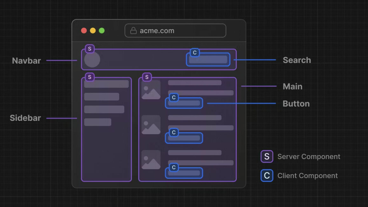 Denne illustrasjonen fra Next.js-dokumentasjonen viser hvordan de fleste React-komponenter (lilla, merket med S) ikke er interaktive og dermed kan kjøres og rendres på serveren. Så strømmes den til klienten. Blå (C) komponenter rendres på klienten. 📸: Vercel / Nextjs.org